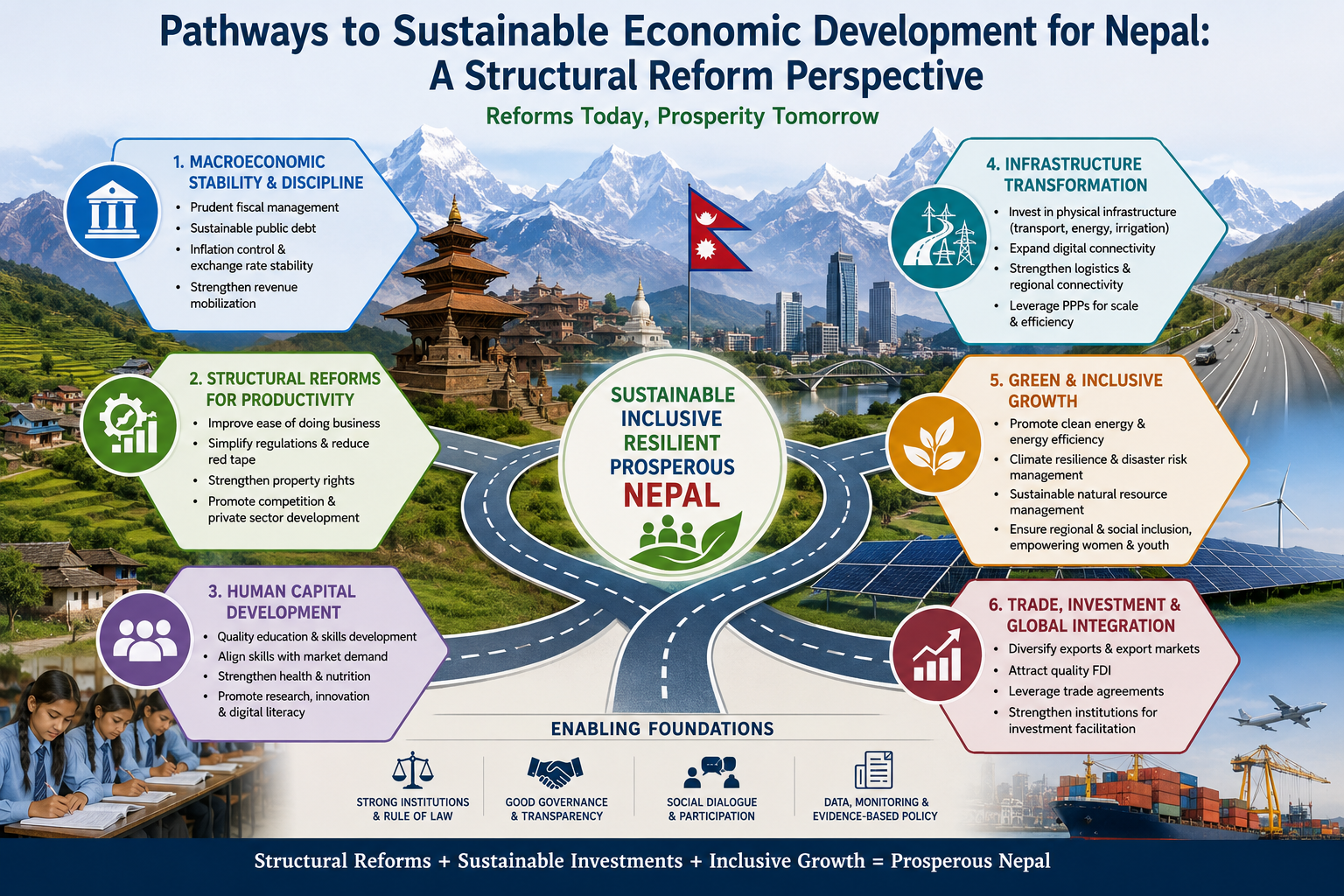 Pathways to Sustainable Economic Development for Nepal: A Structural Reform Perspective